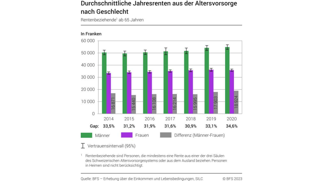 Durchschnittliche Jahresrenten aus der Altersvorsorge nach Geschlecht (Quelle: BFS - Erhebung über die Einkommen und Lebensbedingungen)