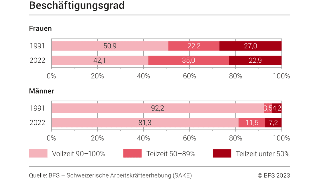 Beschäftigungsgrad (Quelle: BFS-Schweizerische Arbeitskräfteerhebung)