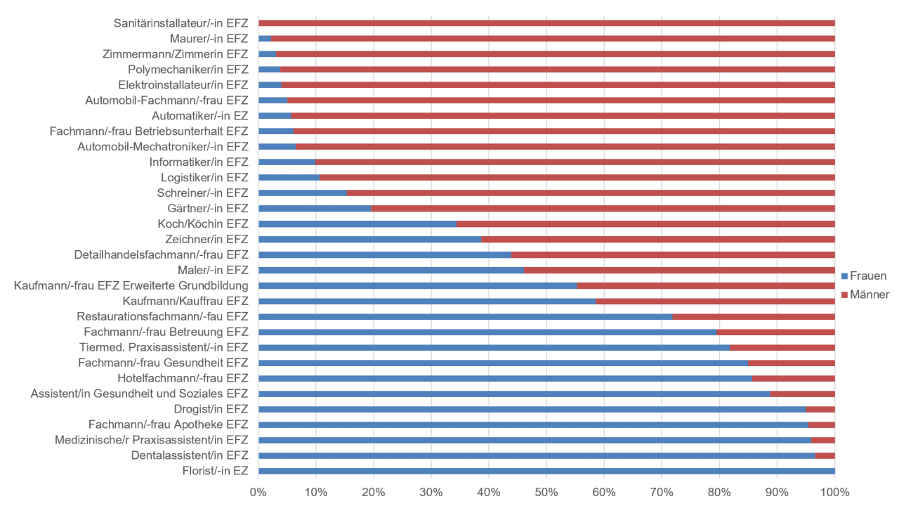 Geschlechtsspezifische Berufswahl (Quelle: Bista, Schul- und Berufswahl Kt. Zürich, 2022)