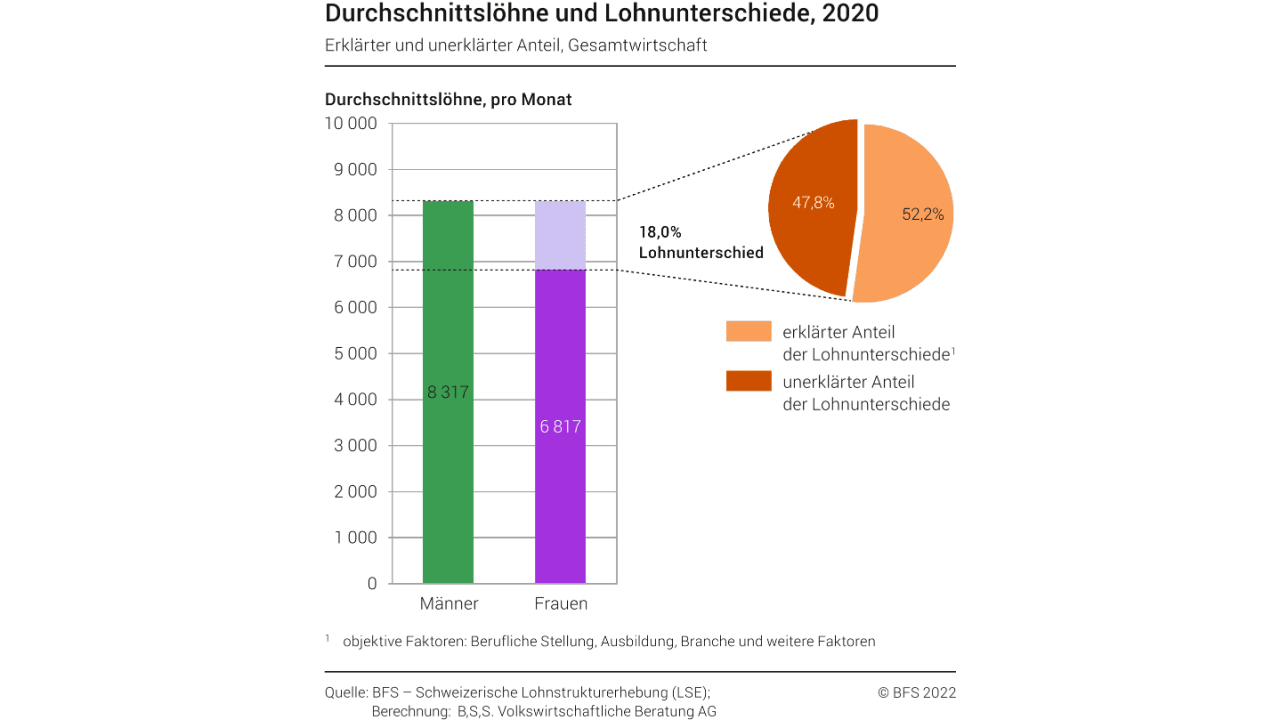 Durchschnittslöhne und Lohnunterschiede (Quelle: BFS - Schweizerische Lohnstrukturerhebung, 2020)